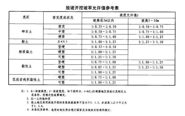 蔡甸基坑支护放坡开挖主意事项